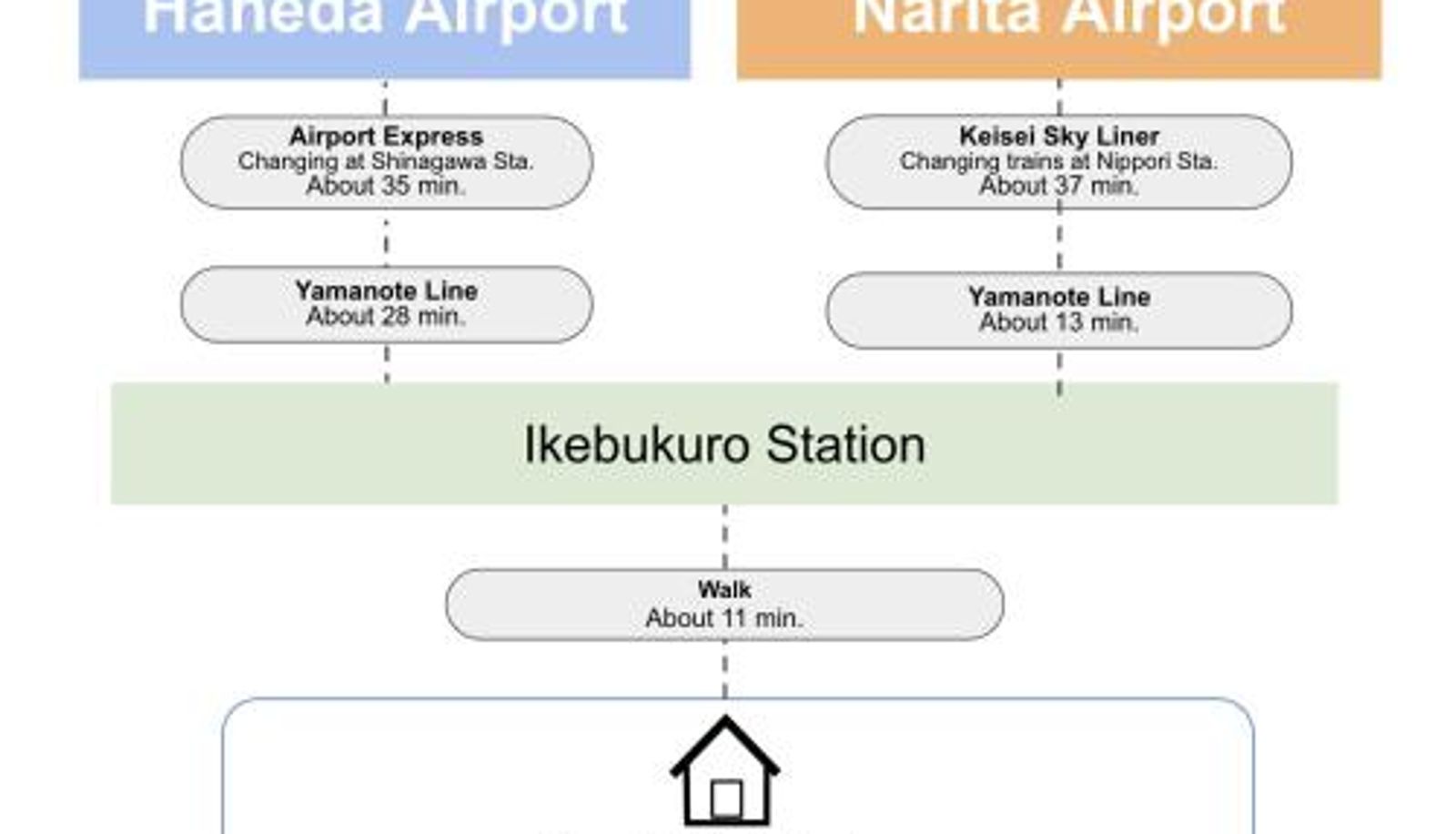 Apartament - Cross Bridge Ikebukuro